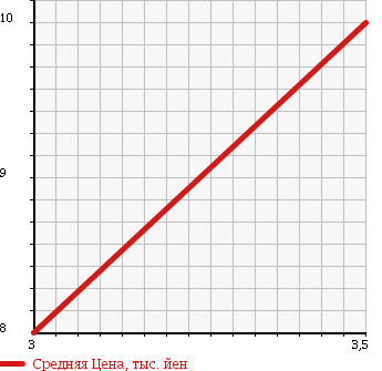 Аукционная статистика: График изменения цены MAZDA Мазда  AZ WAGON АЗ Вагон  2000 660 MD11S RR-FS TURBO POPPER в зависимости от аукционных оценок