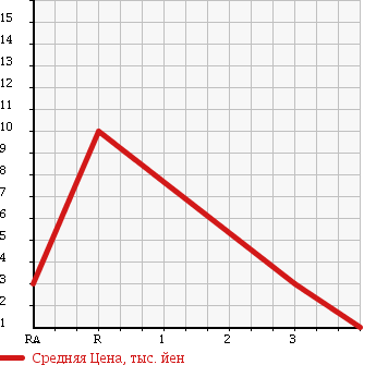 Аукционная статистика: График изменения цены MAZDA Мазда  AZ WAGON АЗ Вагон  2001 660 MD12S в зависимости от аукционных оценок