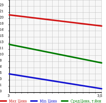 Аукционная статистика: График изменения цены MAZDA Мазда  AZ WAGON АЗ Вагон  2001 660 MD12S TB в зависимости от аукционных оценок