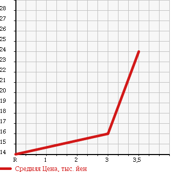 Аукционная статистика: График изменения цены MAZDA Мазда  AZ WAGON АЗ Вагон  1999 660 MD21S FX в зависимости от аукционных оценок
