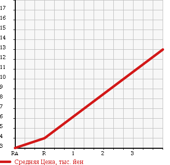 Аукционная статистика: График изменения цены MAZDA Мазда  AZ WAGON АЗ Вагон  2001 660 MD22S 4WD в зависимости от аукционных оценок