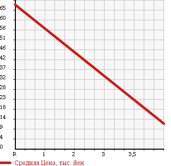 Аукционная статистика: График изменения цены MAZDA Мазда  AZ WAGON АЗ Вагон  2003 660 MD22S FZ-T в зависимости от аукционных оценок