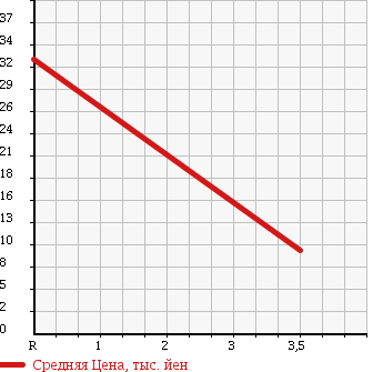 Аукционная статистика: График изменения цены MAZDA Мазда  AZ WAGON АЗ Вагон  2003 660 MJ21S FT в зависимости от аукционных оценок