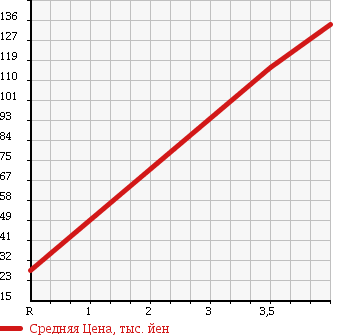 Аукционная статистика: График изменения цены MAZDA Мазда  AZ WAGON АЗ Вагон  2006 660 MJ21S FX-S SP в зависимости от аукционных оценок
