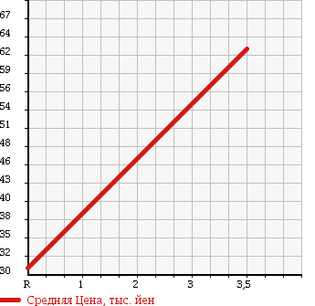 Аукционная статистика: График изменения цены MAZDA Мазда  AZ WAGON АЗ Вагон  2003 660 MJ21S RR-DI в зависимости от аукционных оценок