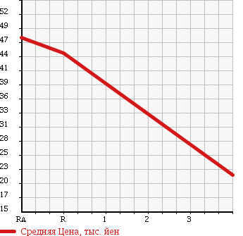Аукционная статистика: График изменения цены MAZDA Мазда  AZ WAGON АЗ Вагон  2008 660 MJ22S FA в зависимости от аукционных оценок