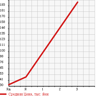 Аукционная статистика: График изменения цены MAZDA Мазда  AZ WAGON АЗ Вагон  2008 660 MJ22S FX-S в зависимости от аукционных оценок