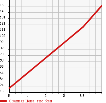 Аукционная статистика: График изменения цены MAZDA Мазда  AZ WAGON АЗ Вагон  2008 660 MJ23S в зависимости от аукционных оценок