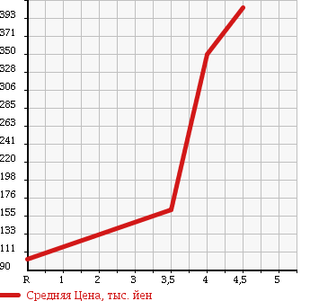 Аукционная статистика: График изменения цены MAZDA Мазда  AZ WAGON АЗ Вагон  2012 660 MJ23S в зависимости от аукционных оценок