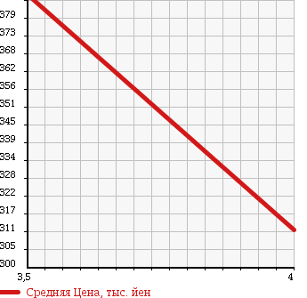 Аукционная статистика: График изменения цены MAZDA Мазда  AZ WAGON АЗ Вагон  2012 660 MJ23S CUSTOM STYLE XS в зависимости от аукционных оценок