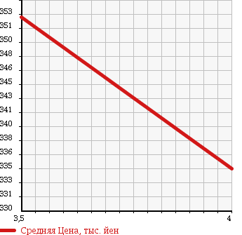Аукционная статистика: График изменения цены MAZDA Мазда  AZ WAGON АЗ Вагон  2012 660 MJ23S CUSTOM STYLE XT в зависимости от аукционных оценок