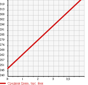 Аукционная статистика: График изменения цены MAZDA Мазда  AZ WAGON АЗ Вагон  2008 660 MJ23S CUSTOM STYLE XT-L в зависимости от аукционных оценок