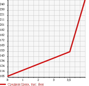 Аукционная статистика: График изменения цены MAZDA Мазда  AZ WAGON АЗ Вагон  2009 660 MJ23S XT в зависимости от аукционных оценок