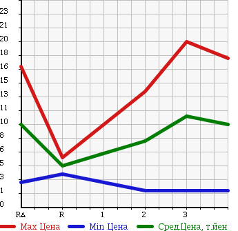 Аукционная статистика: График изменения цены MAZDA Мазда  AZ WAGON АЗ Вагон  1997 в зависимости от аукционных оценок