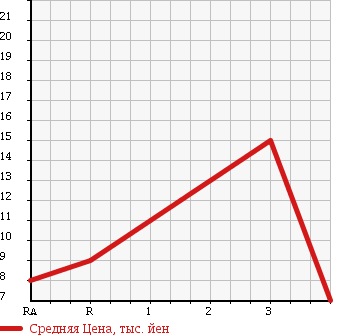 Аукционная статистика: График изменения цены MAZDA Мазда  AZ WAGON АЗ Вагон  1998 в зависимости от аукционных оценок