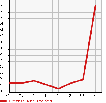 Аукционная статистика: График изменения цены MAZDA Мазда  AZ WAGON АЗ Вагон  2000 в зависимости от аукционных оценок