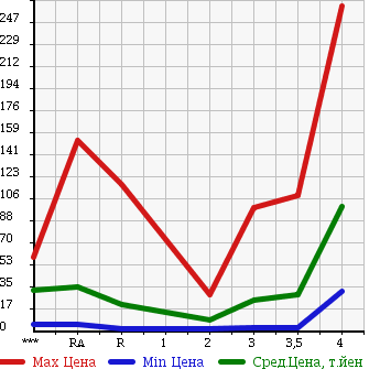 Аукционная статистика: График изменения цены MAZDA Мазда  AZ WAGON АЗ Вагон  2004 в зависимости от аукционных оценок