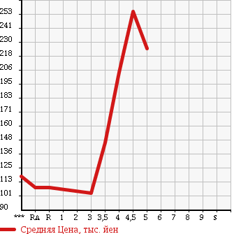 Аукционная статистика: График изменения цены MAZDA Мазда  AZ WAGON АЗ Вагон  2009 в зависимости от аукционных оценок