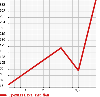 Аукционная статистика: График изменения цены MAZDA Мазда  AZ OFFROAD АЗ Оффроад  2001 660 JM23W XC в зависимости от аукционных оценок