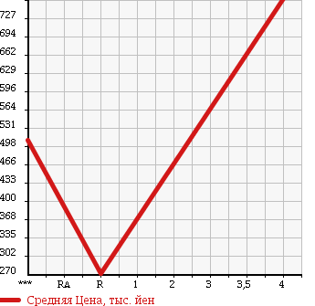Аукционная статистика: График изменения цены MAZDA Мазда  AZ OFFROAD АЗ Оффроад  2011 в зависимости от аукционных оценок