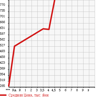 Аукционная статистика: График изменения цены MAZDA Мазда  FLAIR WAGON CUSTOM STYLE Флэир Вагон кастом стайл  2013 660 MM32S XS в зависимости от аукционных оценок