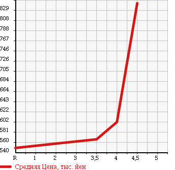 Аукционная статистика: График изменения цены MAZDA Мазда  FLAIR WAGON CUSTOM STYLE Флэир Вагон кастом стайл  2014 660 MM32S XS в зависимости от аукционных оценок