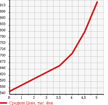 Аукционная статистика: График изменения цены MAZDA Мазда  FLAIR WAGON CUSTOM STYLE Флэир Вагон кастом стайл  2013 660 MM32S XT в зависимости от аукционных оценок
