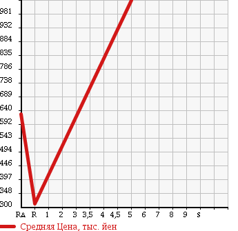 Аукционная статистика: График изменения цены MAZDA Мазда  FLAIR WAGON CUSTOM STYLE Флэир Вагон кастом стайл  2015 660 MM32S XT в зависимости от аукционных оценок