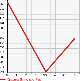 Аукционная статистика: График изменения цены MAZDA Мазда  FLAIR WAGON CUSTOM STYLE Флэир Вагон кастом стайл  2015 660 MM42S XG в зависимости от аукционных оценок