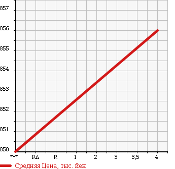 Аукционная статистика: График изменения цены MAZDA Мазда  FLAIR WAGON CUSTOM STYLE Флэир Вагон кастом стайл  2015 660 MM42S XG TURBO в зависимости от аукционных оценок