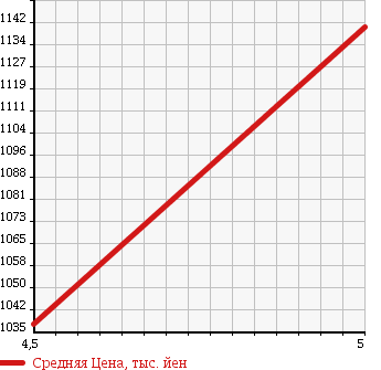 Аукционная статистика: График изменения цены MAZDA Мазда  FLAIR WAGON CUSTOM STYLE Флэир Вагон кастом стайл  2016 660 MM42S XS TURBO в зависимости от аукционных оценок