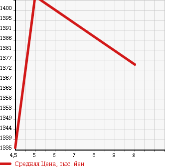 Аукционная статистика: График изменения цены MAZDA Мазда  FLAIR WAGON CUSTOM STYLE Флэир Вагон кастом стайл  2018 660 MM53S HYBRID XS в зависимости от аукционных оценок