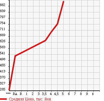 Аукционная статистика: График изменения цены MAZDA Мазда  FLAIR WAGON CUSTOM STYLE Флэир Вагон кастом стайл  2013 в зависимости от аукционных оценок