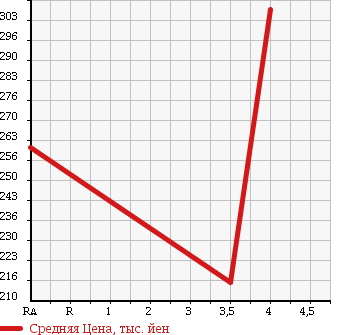 Аукционная статистика: График изменения цены MAZDA Мазда  AXELA SPORT Аксела Спорт  2009 1490 BL5FW 15C в зависимости от аукционных оценок