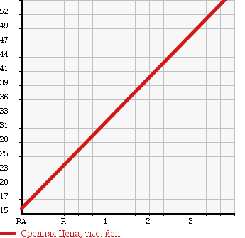 Аукционная статистика: График изменения цены MAZDA Мазда  AXELA SPORT Аксела Спорт  2003 1500 BK5P в зависимости от аукционных оценок