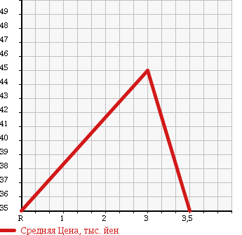 Аукционная статистика: График изменения цены MAZDA Мазда  AXELA SPORT Аксела Спорт  2004 1500 BK5P в зависимости от аукционных оценок