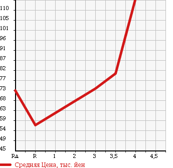 Аукционная статистика: График изменения цены MAZDA Мазда  AXELA SPORT Аксела Спорт  2005 1500 BK5P в зависимости от аукционных оценок