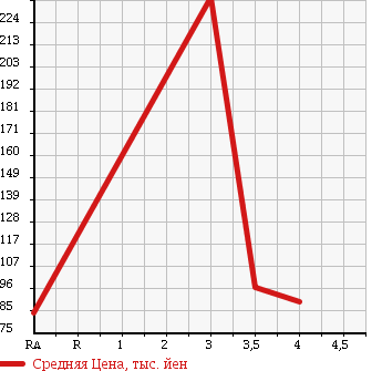 Аукционная статистика: График изменения цены MAZDA Мазда  AXELA SPORT Аксела Спорт  2006 1500 BK5P в зависимости от аукционных оценок