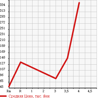 Аукционная статистика: График изменения цены MAZDA Мазда  AXELA SPORT Аксела Спорт  2008 1500 BK5P в зависимости от аукционных оценок
