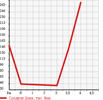 Аукционная статистика: График изменения цены MAZDA Мазда  AXELA SPORT Аксела Спорт  2009 1500 BK5P 1.5 SMART EDITION в зависимости от аукционных оценок