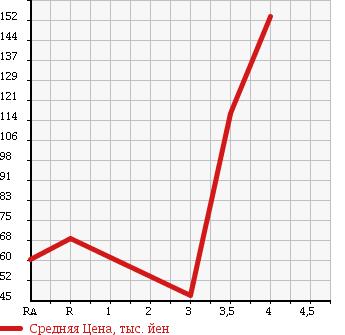 Аукционная статистика: График изменения цены MAZDA Мазда  AXELA SPORT Аксела Спорт  2005 1500 BK5P 15C в зависимости от аукционных оценок