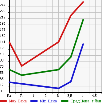 Аукционная статистика: График изменения цены MAZDA Мазда  AXELA SPORT Аксела Спорт  2006 1500 BK5P 15C в зависимости от аукционных оценок