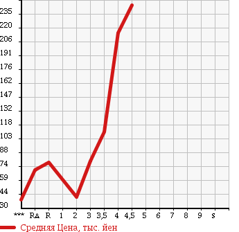 Аукционная статистика: График изменения цены MAZDA Мазда  AXELA SPORT Аксела Спорт  2007 1500 BK5P 15C в зависимости от аукционных оценок