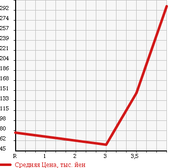 Аукционная статистика: График изменения цены MAZDA Мазда  AXELA SPORT Аксела Спорт  2009 1500 BK5P 15C в зависимости от аукционных оценок