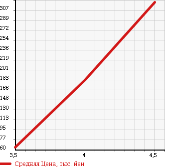 Аукционная статистика: График изменения цены MAZDA Мазда  AXELA SPORT Аксела Спорт  2007 1500 BK5P 15C SPORT PKG в зависимости от аукционных оценок