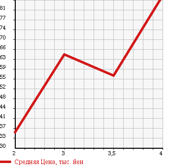 Аукционная статистика: График изменения цены MAZDA Мазда  AXELA SPORT Аксела Спорт  2003 1500 BK5P 15F в зависимости от аукционных оценок