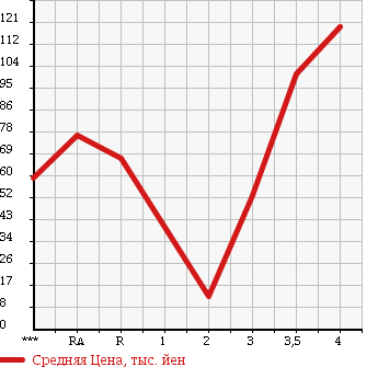 Аукционная статистика: График изменения цены MAZDA Мазда  AXELA SPORT Аксела Спорт  2005 1500 BK5P 15F в зависимости от аукционных оценок
