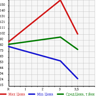 Аукционная статистика: График изменения цены MAZDA Мазда  AXELA SPORT Аксела Спорт  2006 1500 BK5P 15F в зависимости от аукционных оценок