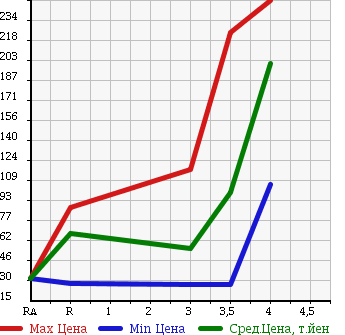 Аукционная статистика: График изменения цены MAZDA Мазда  AXELA SPORT Аксела Спорт  2007 1500 BK5P 15F в зависимости от аукционных оценок