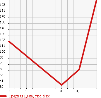 Аукционная статистика: График изменения цены MAZDA Мазда  AXELA SPORT Аксела Спорт  2008 1500 BK5P 15F в зависимости от аукционных оценок